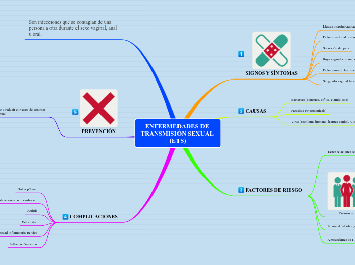 ENFERMEDADES DE TRANSMISIÓN SEXUAL (ETS) - Mind Map